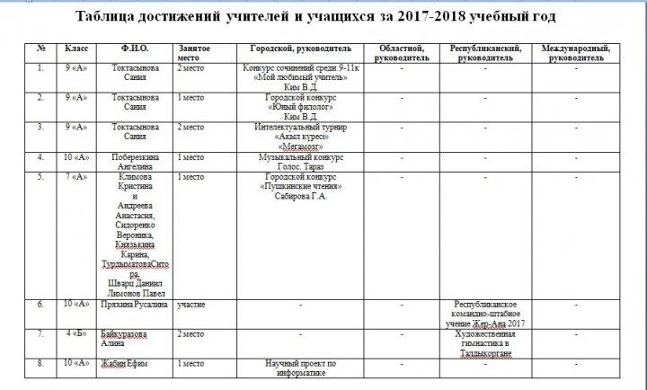 Достижения школы