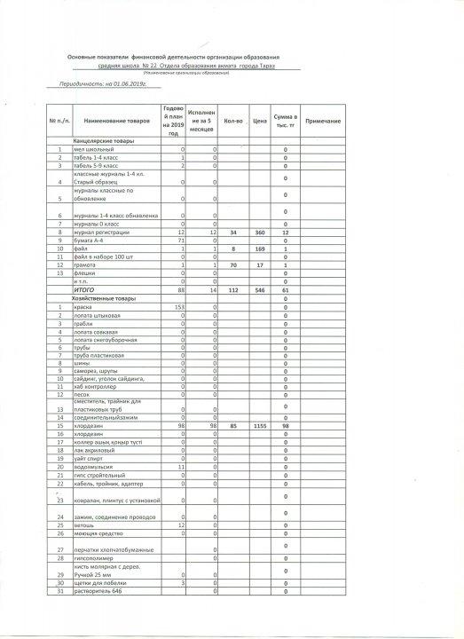 Основные показатели финансовой деятельности организации образования по состоянию на "01" апреля 2019г.