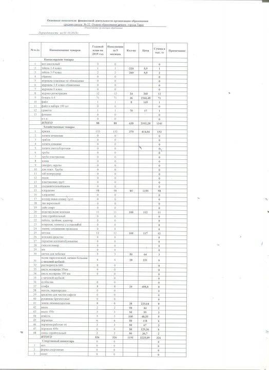 Основные показатели финансовой деятельности организации образования по состоянию на "01" октября 2019г.